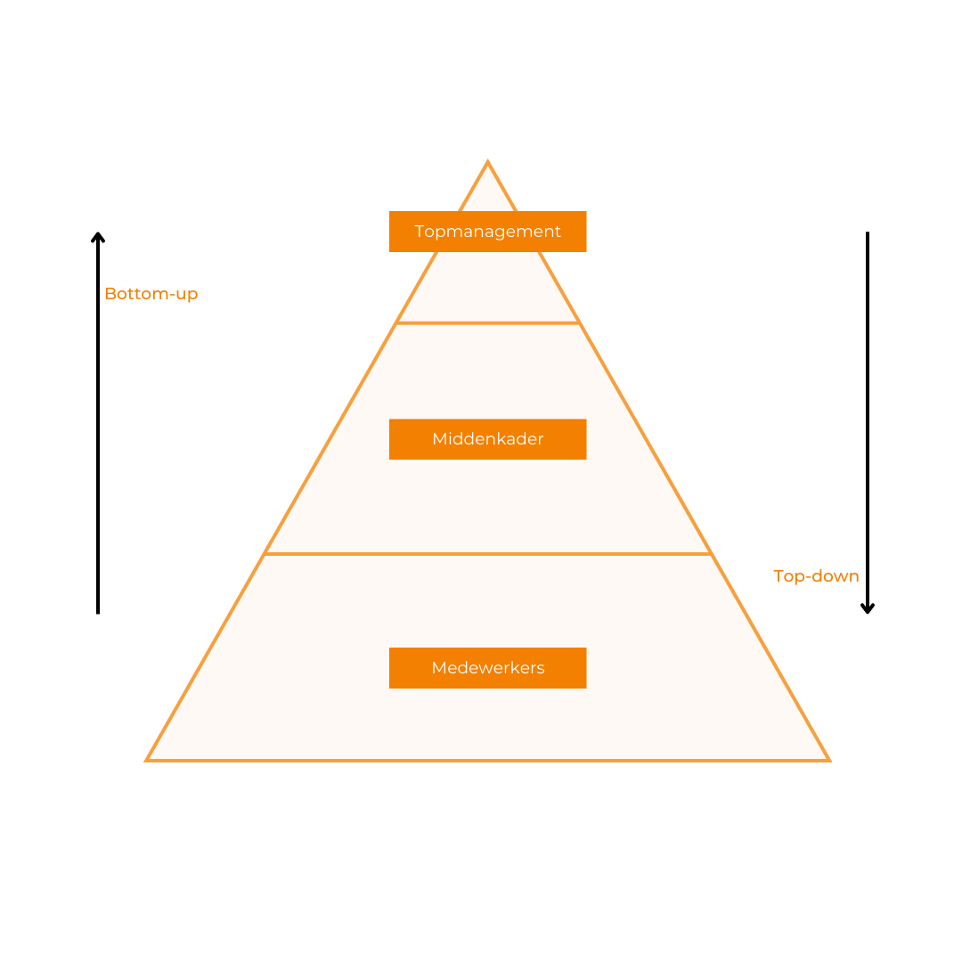 Communicatie piramide